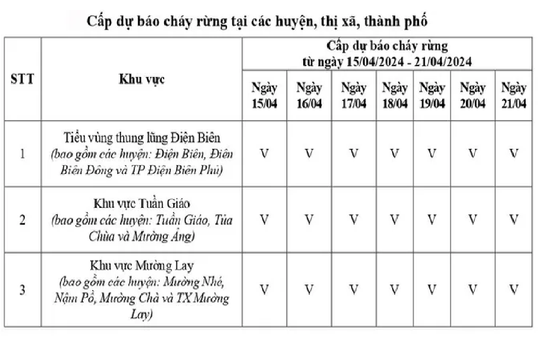 Điện Biên: Dự báo nguy cơ cháy rừng ở mức cực kỳ nguy hiểm
