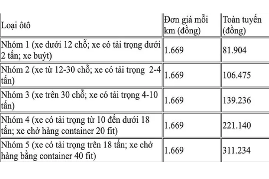 Cao tốc Nha Trang - Cam Lâm thu phí từ 26/4, mức cao nhất 311.000 đồng/lượt