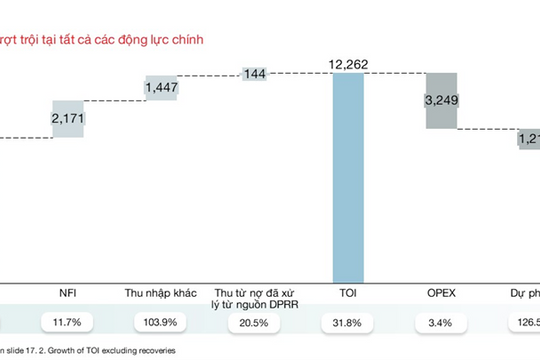 Techcombank công bố kết quả kinh doanh Quý 1: Lợi nhuận trước thuế đạt 7.802 tỷ, tăng 38% so với cùng kỳ
