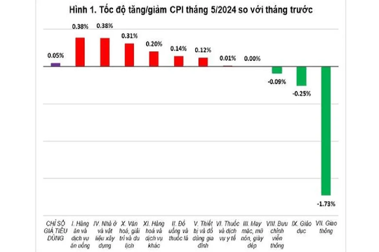 Chỉ số giá tiêu dùng tháng 5 tăng 0,05%