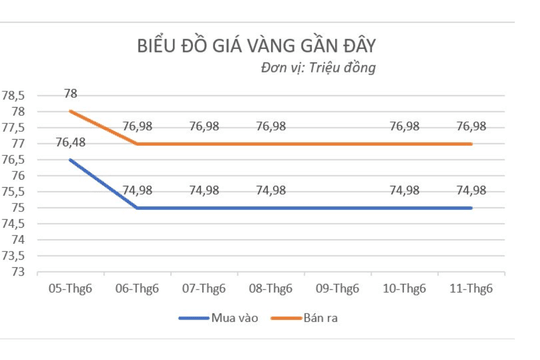 Ngày 11/6: Vàng miếng tiếp tục đứng yên, vàng nhẫn tăng nhẹ