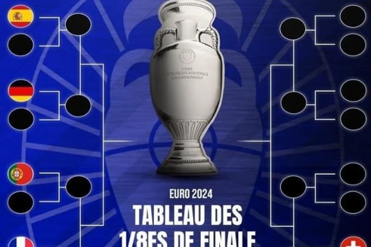 Vòng 1/8 Euro 2024: Pháp rơi vào nhánh đấu "tử thần"
