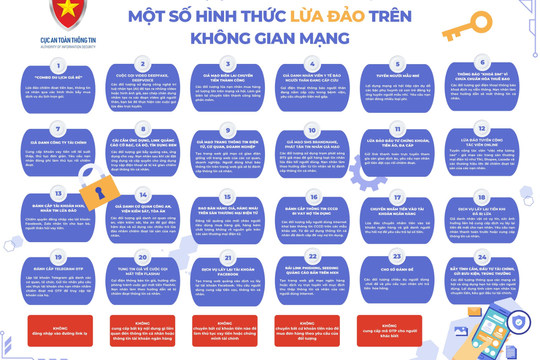 Nhận diện, phòng tránh 6 hình thức lừa đảo trực tuyến người dùng mạng xã hội