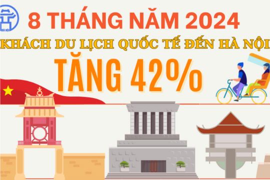 8 tháng năm 2024, khách du lịch quốc tế đến Hà Nội tăng 42%