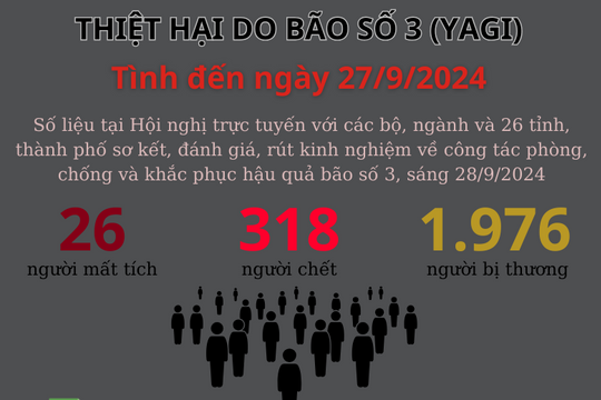 Siêu bão Yagi gây thiệt trên 81 nghìn tỷ đồng