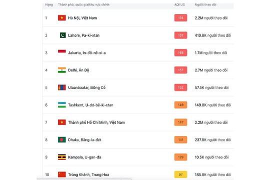 Sáng nay Hà Nội ô nhiễm không khí nhất thế giới