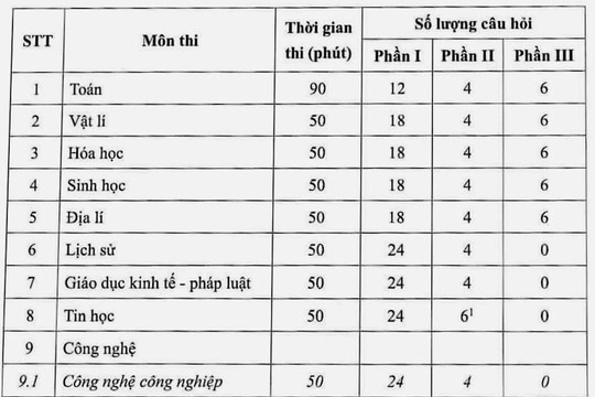 Nhiều điểm mới trong đề thi tốt nghiệp THPT năm 2025