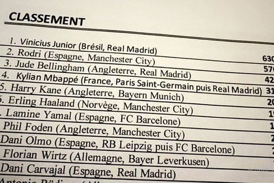 Rò rỉ danh sách Quả bóng vàng 2024 trước lễ trao giải