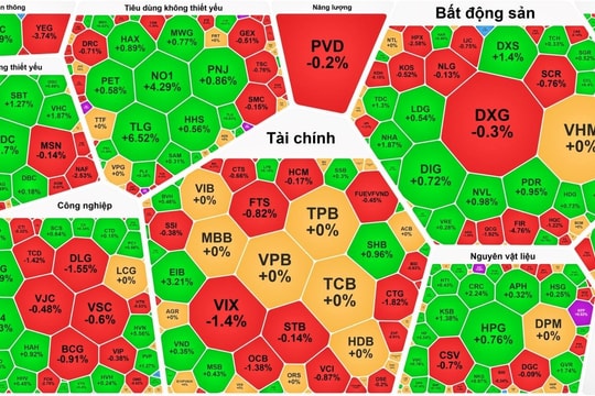 VN-Index tăng nhẹ, thanh khoản thấp chờ tin bầu cử Mỹ