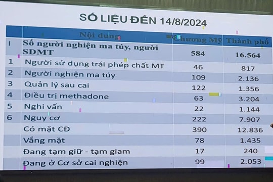 Tập huấn công tác cai nghiện, quản lý sau cai cho cán bộ làm công tác phòng, chống tệ nạn xã hội