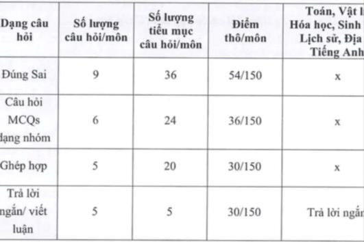 Bộ GD&ĐT công bố đề minh họa bài thi V-SAT