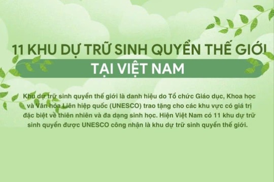 Phát triển bền vững các khu dự trữ sinh quyển thế giới tại Việt Nam