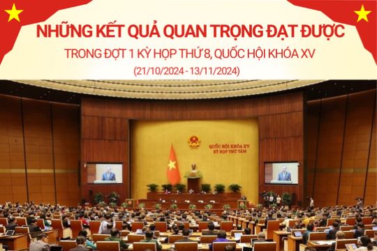 Những kết quả quan trọng đạt được trong đợt 1 Kỳ họp thứ 8, Quốc hội khóa XV