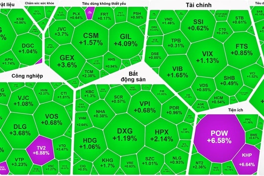 VN-Index khởi sắc, kết phiên đầu tuần vượt mốc 1.230 điểm