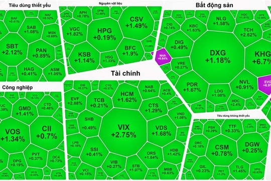 VN-Index: lấy lại mốc 1.240 điểm, khối ngoại tiếp tục mua ròng