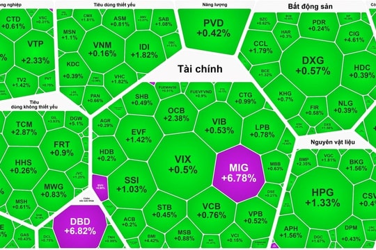 VN-Index: Nhẹ nhàng vượt mốc 1.250 điểm