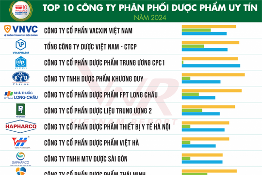 Vietnam Report vinh danh Top 10 công ty uy tín ngành dược và thiết bị y tế