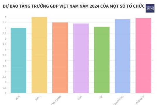 Dự báo kinh tế Việt Nam tăng 6,4% năm 2024