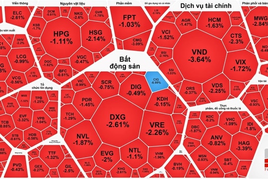 VN-Index giảm gần 10 điểm