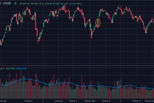 VN-Index bất ngờ tăng mạnh