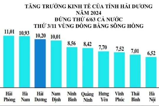 Tăng trưởng kinh tế của Hải Dương đứng thứ 3 trong vùng