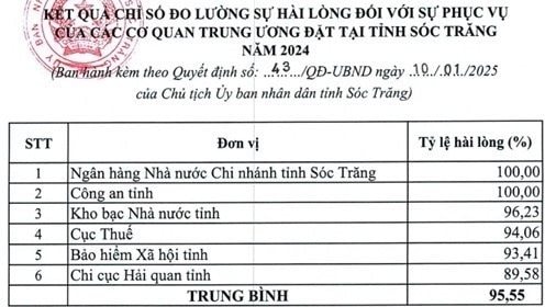 Công an tỉnh Sóc Trăng 4 năm liền dẫn đầu về chỉ số cải cách hành chính