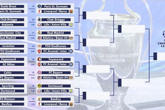 Champions League: Xác định 16 đội vào vòng 1/8