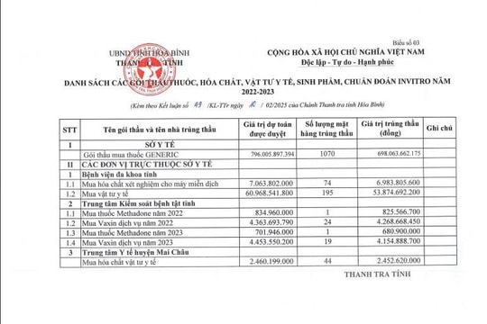 Hòa Bình: Nhiều tồn tại trong đấu thầu mua sắm trang thiết bị, thuốc, vật tư y tế