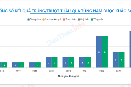 Công ty cổ phần xây dựng và thương mại Mạnh Truyền có tỷ lệ trúng thầu tuyệt đối