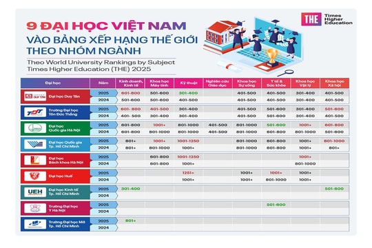 9 đại học Việt Nam vào bảng xếp hạng thế giới theo nhóm ngành năm 2025