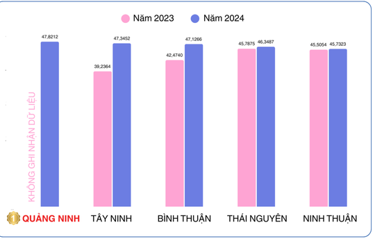Công bố chỉ số PAPI, Quảng Ninh dẫn đầu, Tây Ninh xếp thứ 2