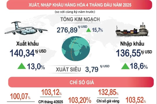 Xuất nhập khẩu tăng mạnh đầu năm 2025
