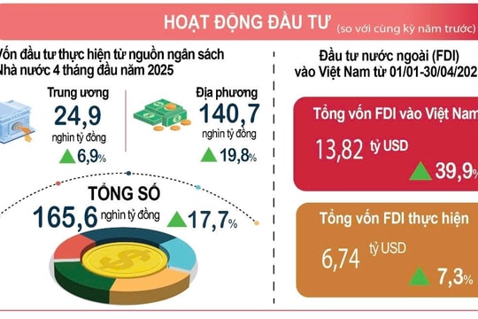 Vốn đầu tư trực tiếp nước ngoài vào Việt Nam vẫn ở mức cao