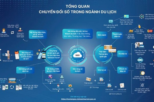 “Chìa khóa” cho hệ sinh thái du lịch thông minh