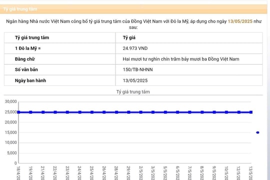 Đằng sau việc NHNN nâng tỷ giá USD/VND lên mức cao mới