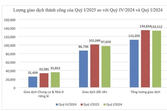 Hơn 33.000 giao dịch thành công, thị trường BĐS "nóng" trở lại