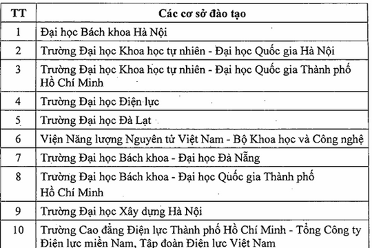 11 Trường Đào Tạo Nhân Lực Điện Hạt Nhân Hàng Đầu Việt Nam