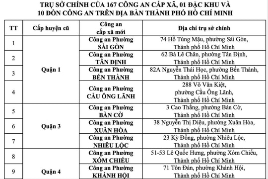 Địa chỉ trụ sở 167 Công an cấp xã và 49 điểm cấp căn cước tại TP.HCM