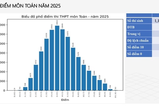 10 tỉnh có điểm thi môn Toán tốt nghiệp THPT 2025 cao nhất cả nước