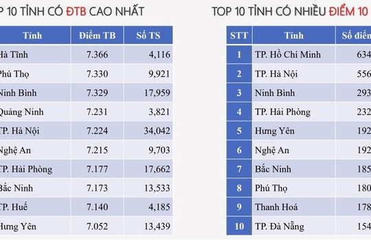 Môn Vật lý nhận "mưa điểm 10" tốt nghiệp THPT năm 2025