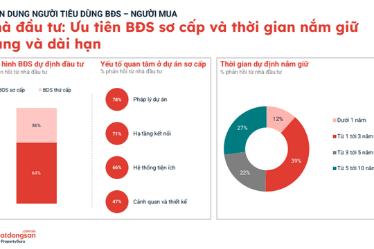Nhà đầu tư ưu tiên bất động sản sơ cấp
