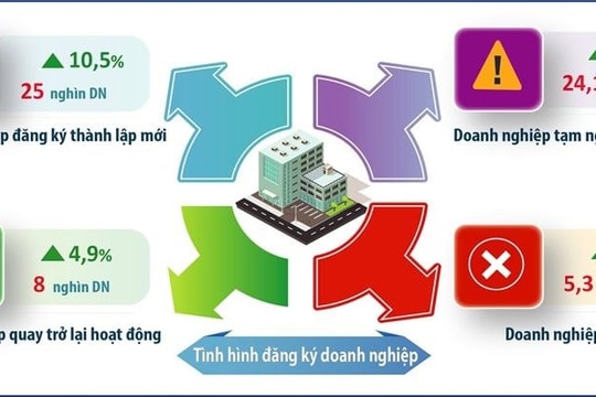 Hà Nội: Số doanh nghiệp đăng ký thành lập mới tăng 10,5%