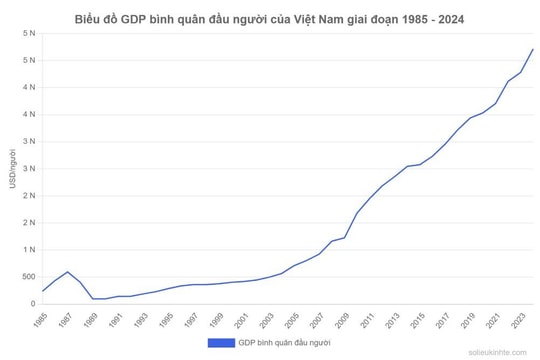 Chính phủ hướng đến mục tiêu GDP bình quân đầu người đạt 8.500 USD vào năm 2030