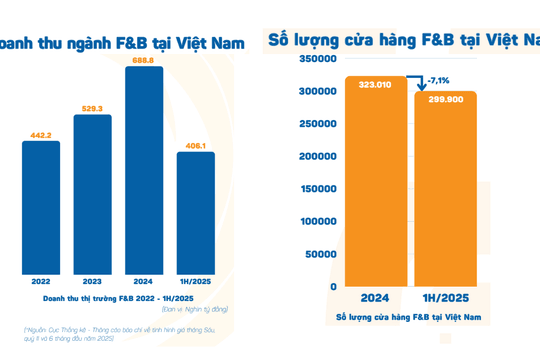 Thị trường F&B trải qua giai đoạn thanh lọc mạnh mẽ