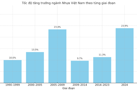 Ngành nhựa bước vào giai đoạn chuyển đổi