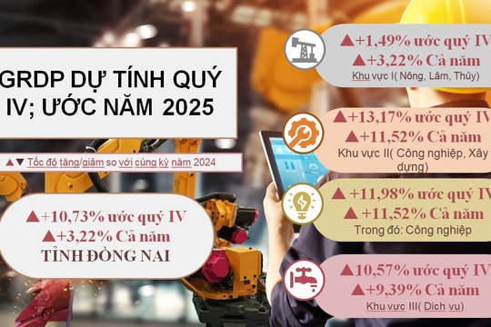 Đồng Nai bứt phá mạnh mẽ, GRDP năm 2025 vượt mục tiêu, khẳng định vai trò đầu tàu kinh tế của vùng và cả nước