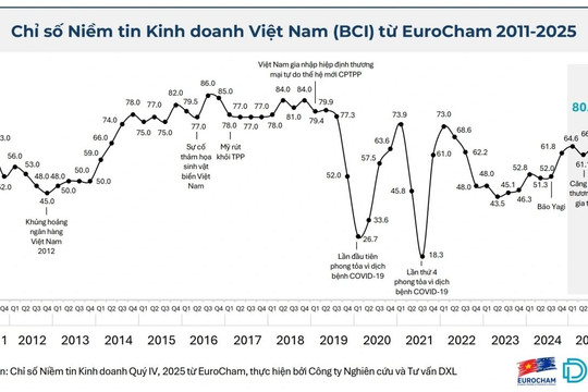 Chỉ số niềm tin kinh doanh EuroCham cao nhất trong 7 năm