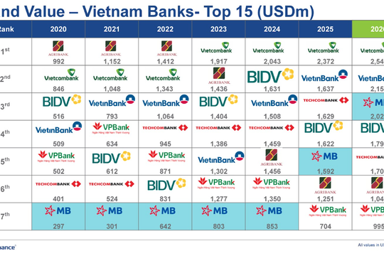 MB đạt giá trị thương hiệu hơn 2 tỷ USD, tăng 27% so với năm trước và được nâng hạng AAA+ cao nhất toàn cầu