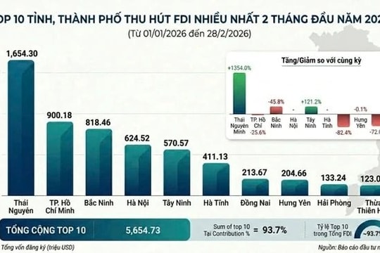 Top 10 địa phương thu hút FDI nhiều nhất 2 tháng đầu năm 2026