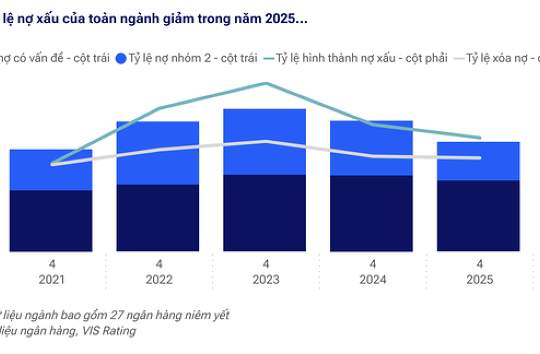 Tỷ lệ nợ xấu ngân hàng dự báo giảm trong năm 2026